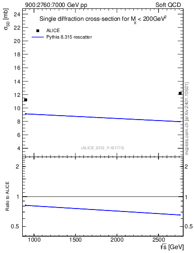 Plot of sqrts.xsec in 900:2760:7000 GeV pp collisions