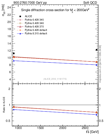 Plot of sqrts.xsec in 900:2760:7000 GeV pp collisions