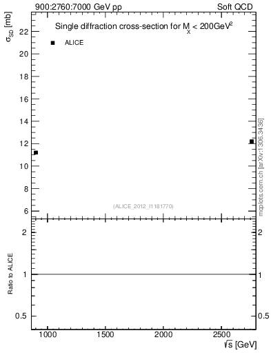Plot of sqrts.xsec in 900:2760:7000 GeV pp collisions