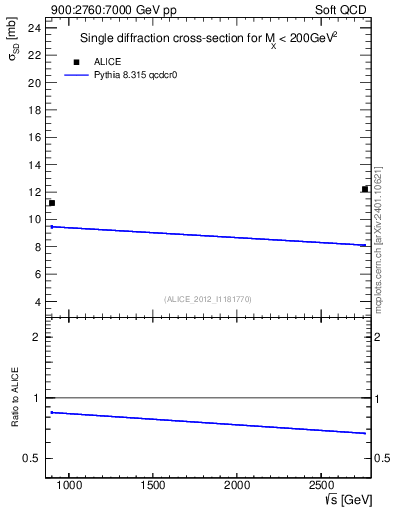 Plot of sqrts.xsec in 900:2760:7000 GeV pp collisions