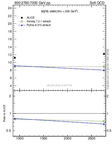 Plot of sqrts.xsec in 900:2760:7000 GeV pp collisions