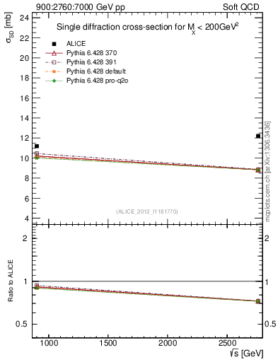 Plot of sqrts.xsec in 900:2760:7000 GeV pp collisions