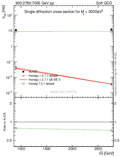 Plot of sqrts.xsec in 900:2760:7000 GeV pp collisions