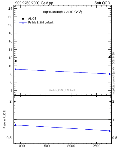 Plot of sqrts.xsec in 900:2760:7000 GeV pp collisions