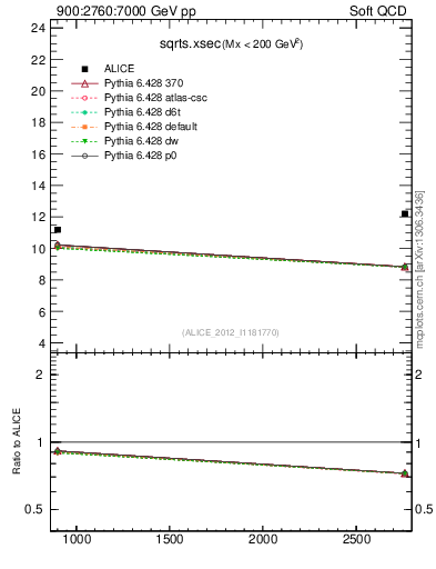 Plot of sqrts.xsec in 900:2760:7000 GeV pp collisions