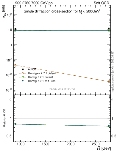 Plot of sqrts.xsec in 900:2760:7000 GeV pp collisions