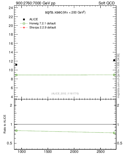 Plot of sqrts.xsec in 900:2760:7000 GeV pp collisions