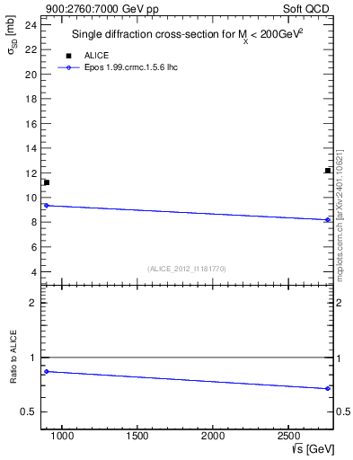 Plot of sqrts.xsec in 900:2760:7000 GeV pp collisions