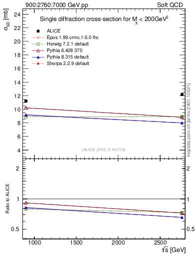 Plot of sqrts.xsec in 900:2760:7000 GeV pp collisions