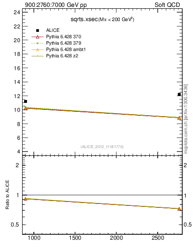 Plot of sqrts.xsec in 900:2760:7000 GeV pp collisions