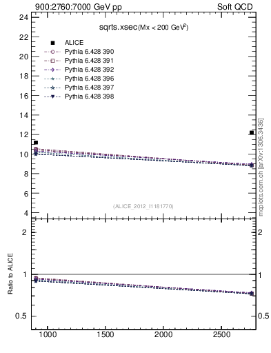 Plot of sqrts.xsec in 900:2760:7000 GeV pp collisions