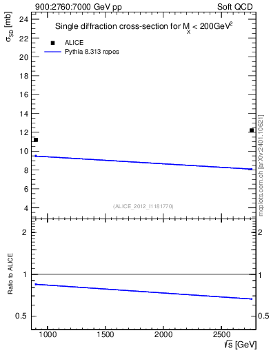 Plot of sqrts.xsec in 900:2760:7000 GeV pp collisions