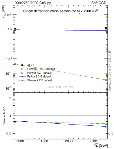Plot of sqrts.xsec in 900:2760:7000 GeV pp collisions