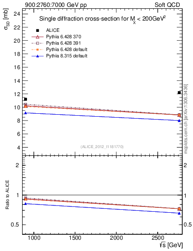 Plot of sqrts.xsec in 900:2760:7000 GeV pp collisions