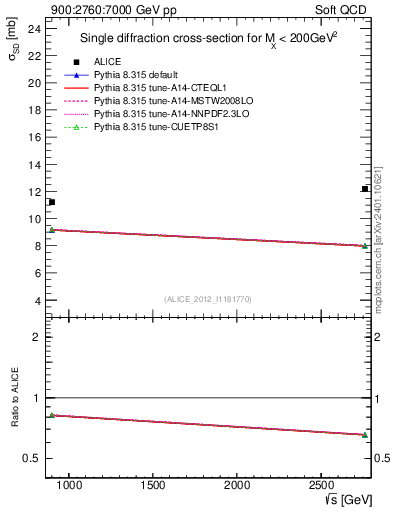 Plot of sqrts.xsec in 900:2760:7000 GeV pp collisions