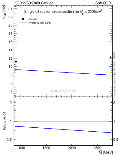 Plot of sqrts.xsec in 900:2760:7000 GeV pp collisions
