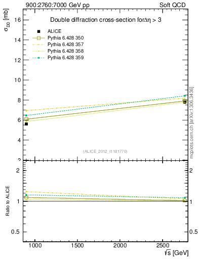 Plot of sqrts.xsec in 900:2760:7000 GeV pp collisions