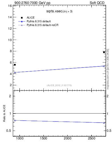 Plot of sqrts.xsec in 900:2760:7000 GeV pp collisions
