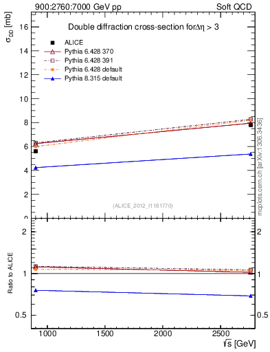 Plot of sqrts.xsec in 900:2760:7000 GeV pp collisions