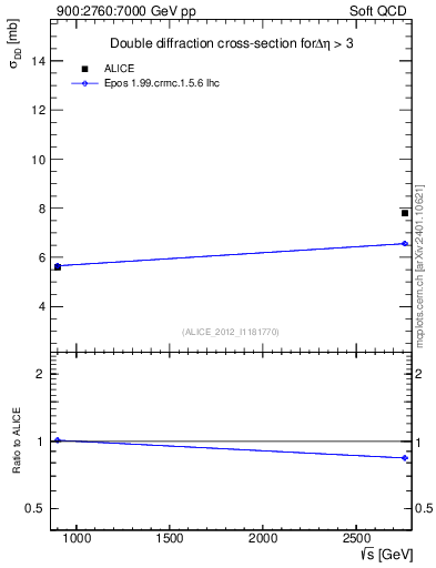 Plot of sqrts.xsec in 900:2760:7000 GeV pp collisions