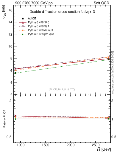 Plot of sqrts.xsec in 900:2760:7000 GeV pp collisions