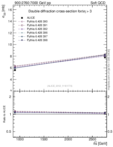 Plot of sqrts.xsec in 900:2760:7000 GeV pp collisions
