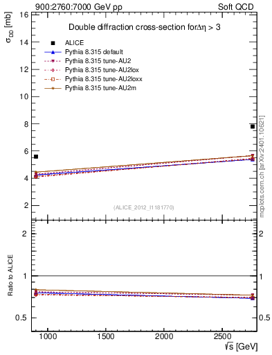 Plot of sqrts.xsec in 900:2760:7000 GeV pp collisions
