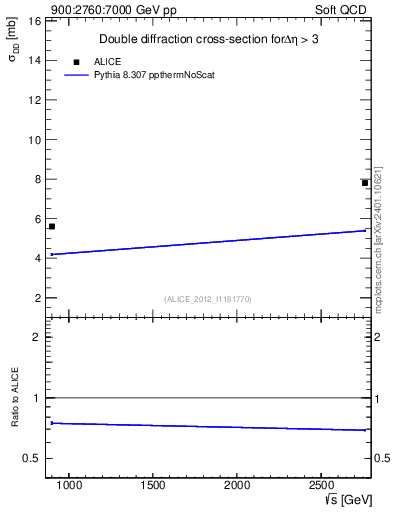 Plot of sqrts.xsec in 900:2760:7000 GeV pp collisions