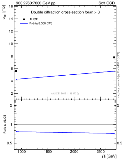 Plot of sqrts.xsec in 900:2760:7000 GeV pp collisions