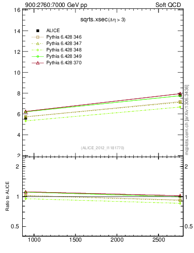 Plot of sqrts.xsec in 900:2760:7000 GeV pp collisions