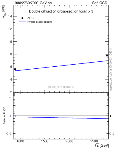 Plot of sqrts.xsec in 900:2760:7000 GeV pp collisions