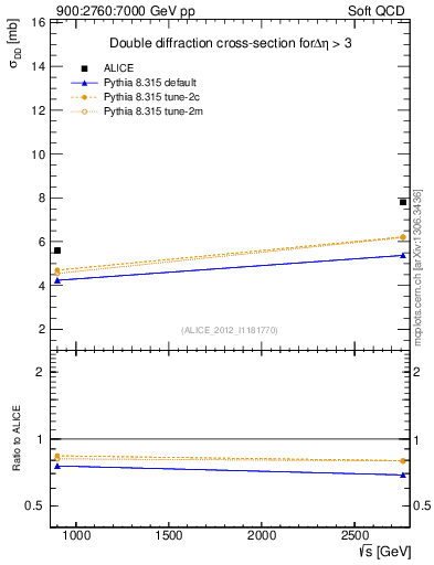 Plot of sqrts.xsec in 900:2760:7000 GeV pp collisions