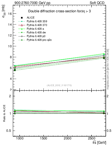 Plot of sqrts.xsec in 900:2760:7000 GeV pp collisions