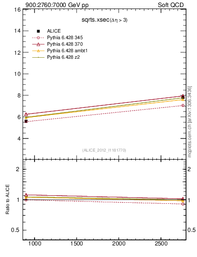 Plot of sqrts.xsec in 900:2760:7000 GeV pp collisions