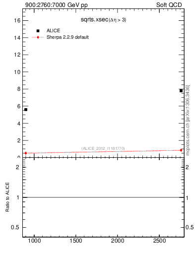 Plot of sqrts.xsec in 900:2760:7000 GeV pp collisions