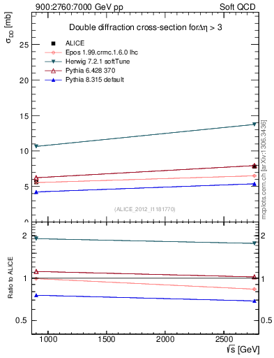 Plot of sqrts.xsec in 900:2760:7000 GeV pp collisions