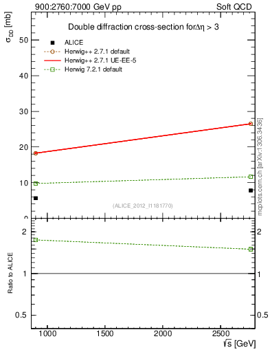 Plot of sqrts.xsec in 900:2760:7000 GeV pp collisions