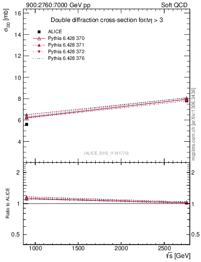 Plot of sqrts.xsec in 900:2760:7000 GeV pp collisions