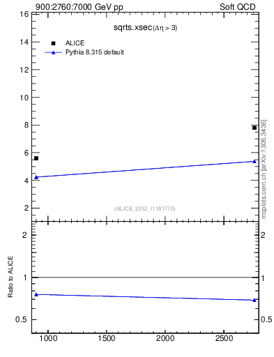 Plot of sqrts.xsec in 900:2760:7000 GeV pp collisions