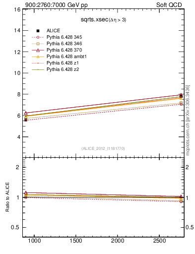 Plot of sqrts.xsec in 900:2760:7000 GeV pp collisions