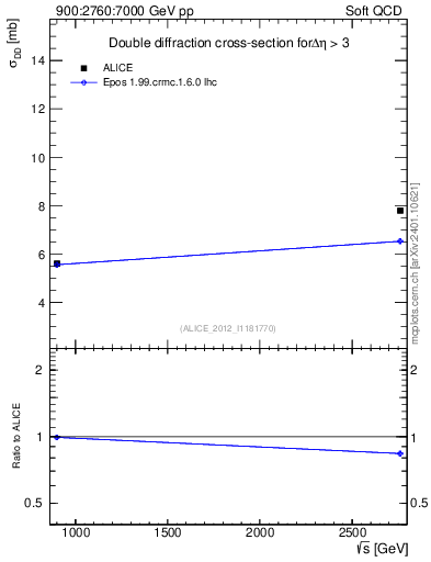 Plot of sqrts.xsec in 900:2760:7000 GeV pp collisions