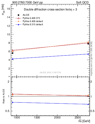 Plot of sqrts.xsec in 900:2760:7000 GeV pp collisions
