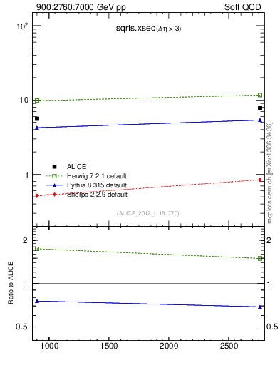 Plot of sqrts.xsec in 900:2760:7000 GeV pp collisions