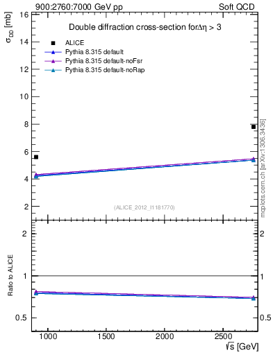 Plot of sqrts.xsec in 900:2760:7000 GeV pp collisions