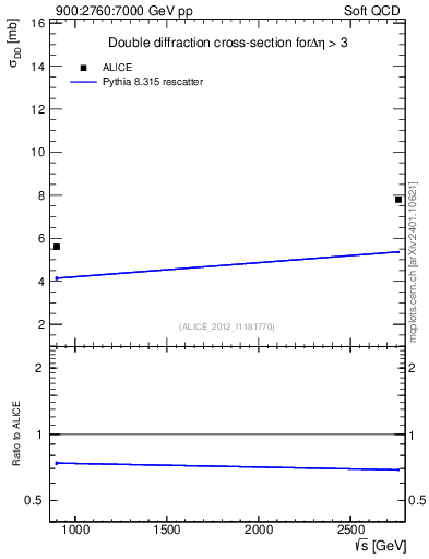Plot of sqrts.xsec in 900:2760:7000 GeV pp collisions