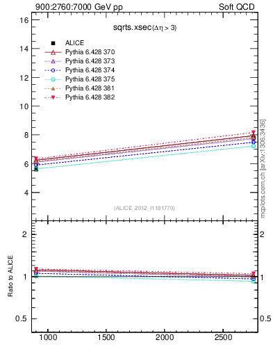 Plot of sqrts.xsec in 900:2760:7000 GeV pp collisions