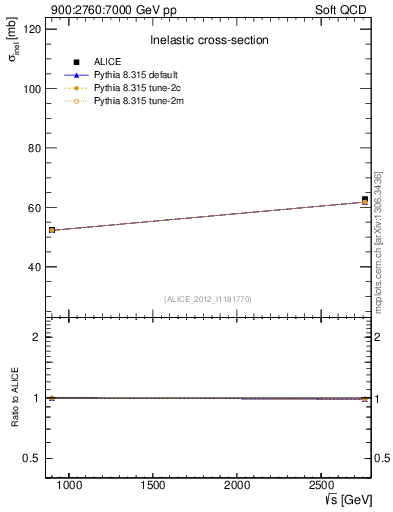 Plot of sqrts.xsec in 900:2760:7000 GeV pp collisions