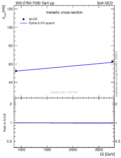Plot of sqrts.xsec in 900:2760:7000 GeV pp collisions