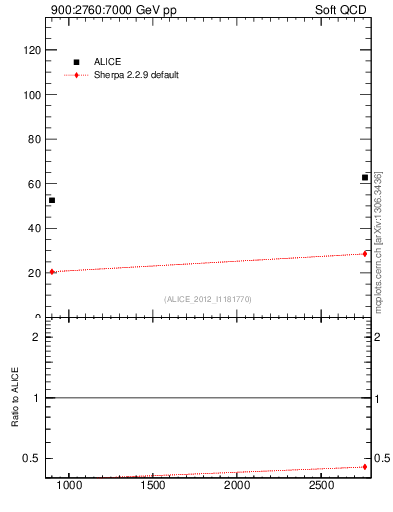 Plot of sqrts.xsec in 900:2760:7000 GeV pp collisions