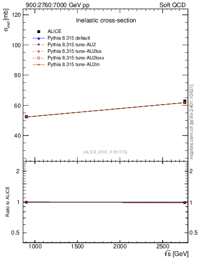 Plot of sqrts.xsec in 900:2760:7000 GeV pp collisions